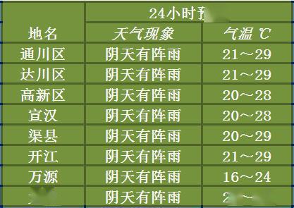 达州天气太热多久能降温?达州通川区天气情况-图3 达州天气太热多久能降温?达州通川区天气情况-图3