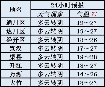 达州天气太热多久能降温?达州通川区天气情况-图2 达州天气太热多久能降温?达州通川区天气情况-图2