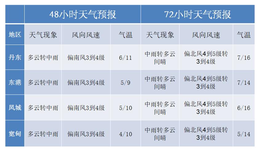 丹东今天雨大么?明天丹东天气情况-图1 丹东今天雨大么?明天丹东天气情况-图1