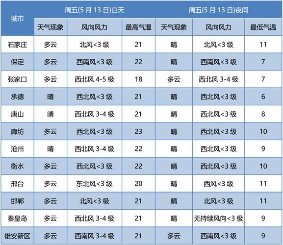 邢台历史天气预报查询？邢台昙天气情况