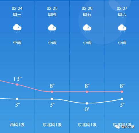 西安未央区下雨了吗？今天户县天气情况