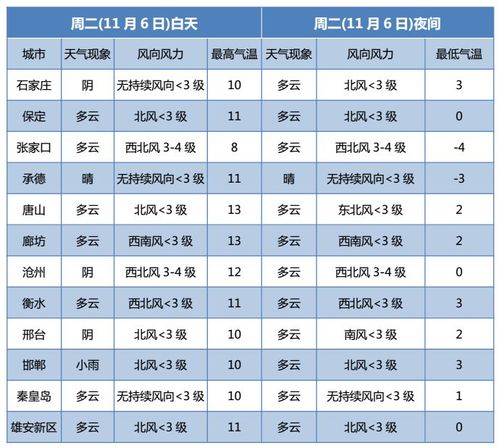 2021年定州冬季供暖？明天定州天气情况