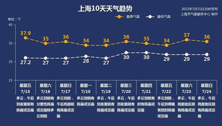 2022年上海35度高温天气天数?上海高温天气情况-图2 2022年上海35度高温天气天数?上海高温天气情况-图2