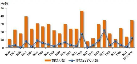 2022年上海35度高温天气天数?上海高温天气情况-图3 2022年上海35度高温天气天数?上海高温天气情况-图3