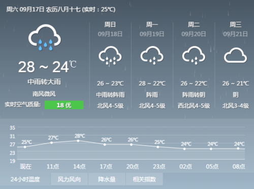 台城今年下了多少雨？今年台州天气情况