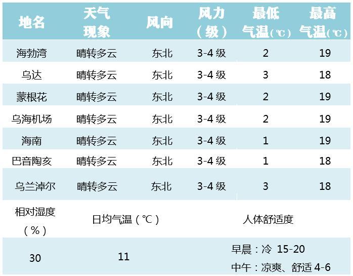 乌海11月平均气温？乌海历年天气情况