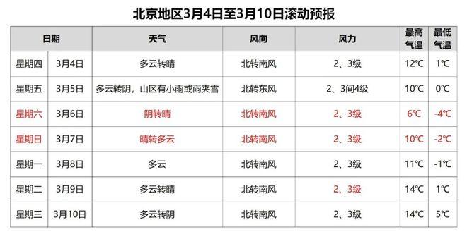 北京周五还下雪吗？北京天气情况预报