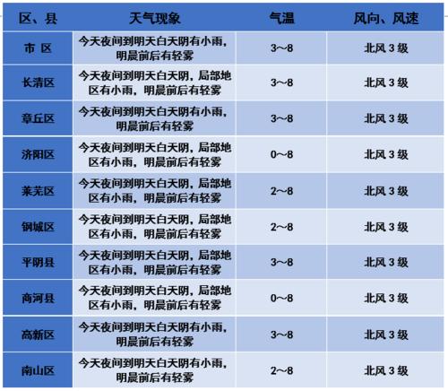 章丘最冷天气都有哪一年?济南商河天气情况-图2 章丘最冷天气都有哪一年?济南商河天气情况-图2