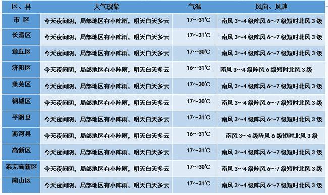 章丘最冷天气都有哪一年？济南商河天气情况