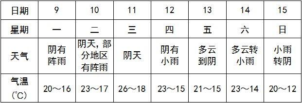 无为的天气最近10有雨吗?元为天气情况-图2 无为的天气最近10有雨吗?元为天气情况-图2