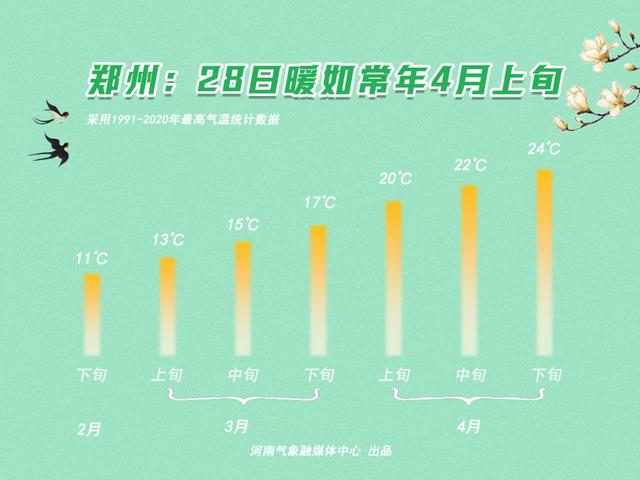 河南郑州 全年温湿度?郑州近期天气情况-图3 河南郑州 全年温湿度?郑州近期天气情况-图3