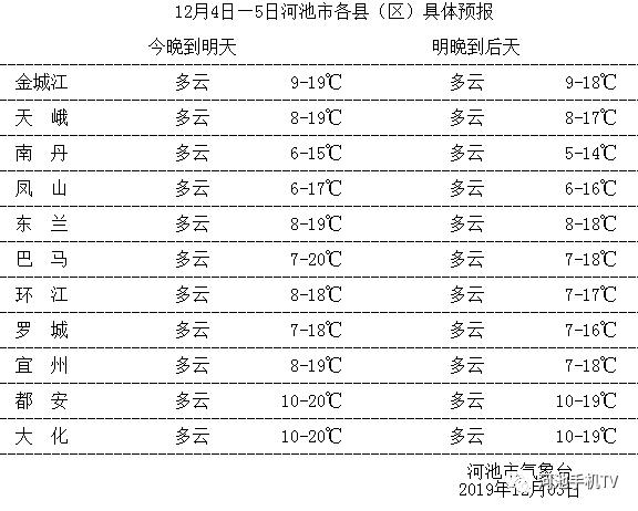 广西最热城市排名?春节河池天气情况-图3 广西最热城市排名?春节河池天气情况-图3