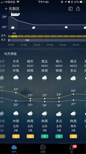 四川遂宁最高温度？船山天气情况
