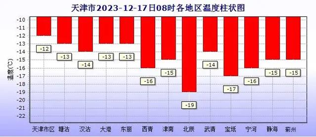 天津历史冬天白天最低温度?天津整年天气情况-图2 天津历史冬天白天最低温度?天津整年天气情况-图2