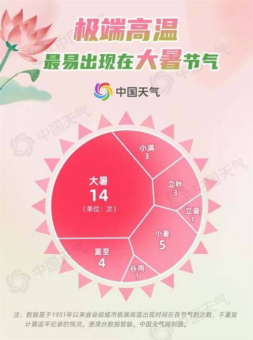 大暑有什么说法吗?大暑的天气情况-图2 大暑有什么说法吗?大暑的天气情况-图2