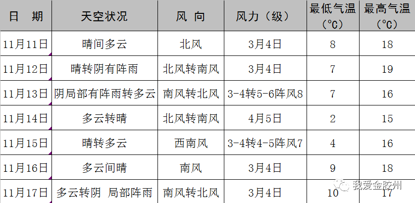 胶州近几年来最高气温和最低气温是多少度?胶州历年天气情况-图3 胶州近几年来最高气温和最低气温是多少度?胶州历年天气情况-图3