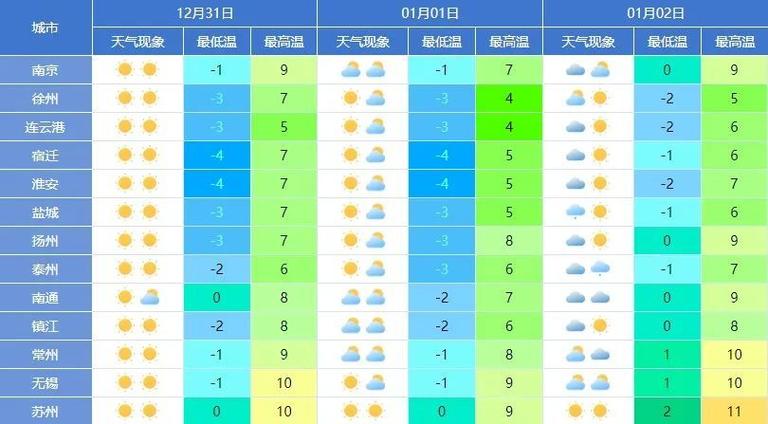 为什么江苏最冷?江苏历年天气情况-图2 为什么江苏最冷?江苏历年天气情况-图2