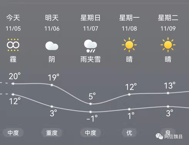 河北魏县雾浓见度是多少?最近魏县天气情况-图2 河北魏县雾浓见度是多少?最近魏县天气情况-图2