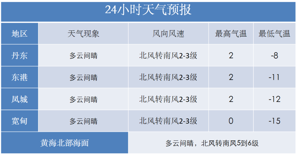 丹东天气预报一周 7天？大连丹东天气情况-图2