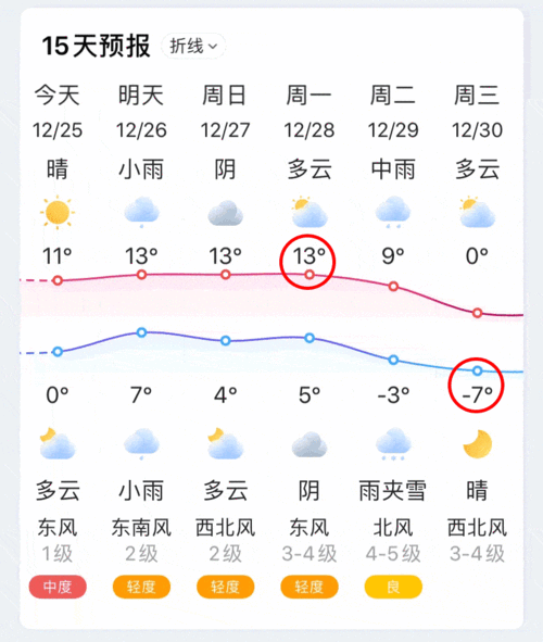 溧阳冬天最底气温是零下下多少度？明日溧阳天气情况