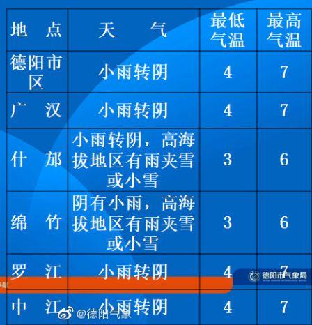 德阳最冷天气多少度?是德阳天气情况-图2 德阳最冷天气多少度?是德阳天气情况-图2