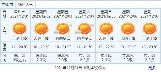 广东中山下一周有冷空气吗？中山今日天气情况