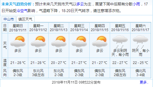 广东中山下一周有冷空气吗?中山今日天气情况-图3 广东中山下一周有冷空气吗?中山今日天气情况-图3