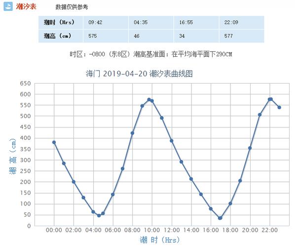 今天温岭退潮时间是几点?温岭的天气情况-图2 今天温岭退潮时间是几点?温岭的天气情况-图2