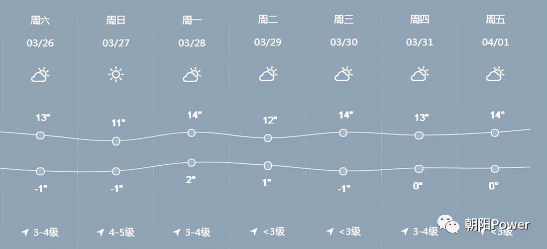 辽宁朝阳什么时间下雨啊?北京朝阳天气情况-图3 辽宁朝阳什么时间下雨啊?北京朝阳天气情况-图3