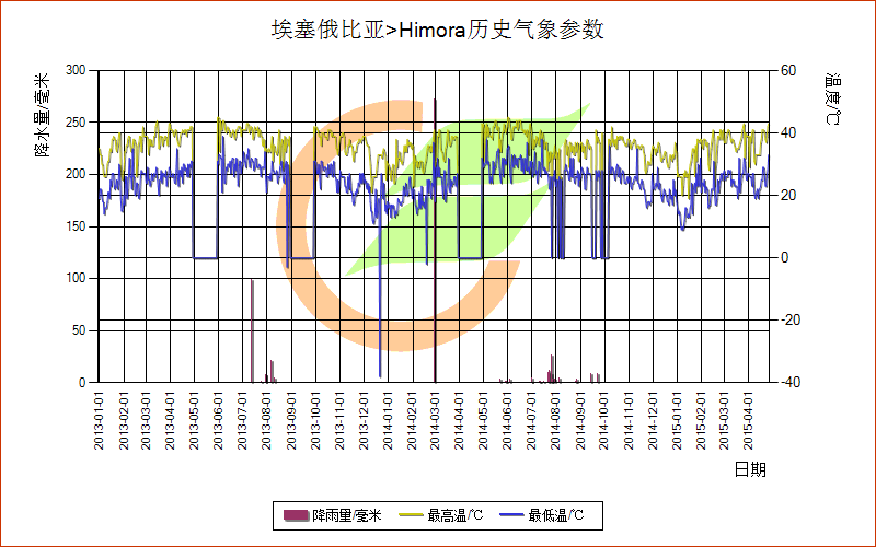 埃塞俄比亚的天气情况？埃塞的天气情况