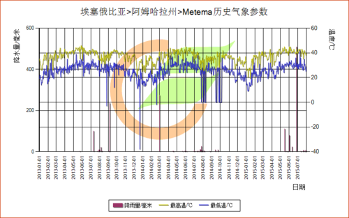 埃塞俄比亚的天气情况?埃塞的天气情况-图2 埃塞俄比亚的天气情况?埃塞的天气情况-图2