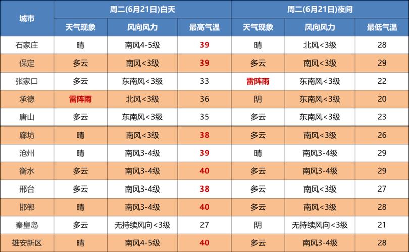 河北高温天气持续多久？26河北天气情况