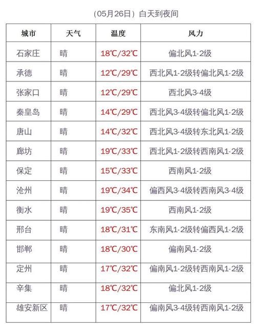 河北高温天气持续多久?26河北天气情况-图3 河北高温天气持续多久?26河北天气情况-图3