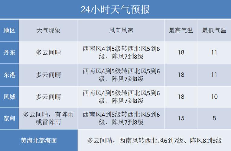 宜宾天气穿什么衣服？请问宜宾天气情况