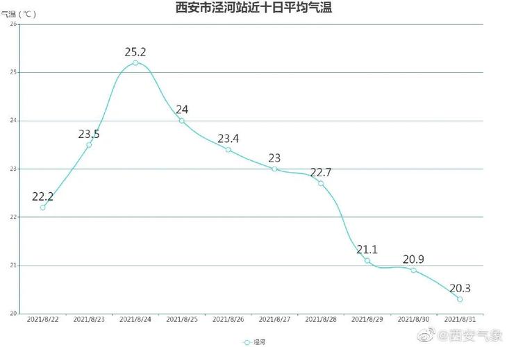阎良区能提前供暖吗？阎良区今日天气情况