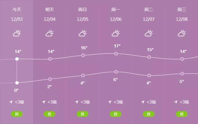 扬州天气什么时候降温?y扬州天气情况-图3 扬州天气什么时候降温?y扬州天气情况-图3