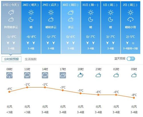 高密冬天气温比泰安低么？高密近期天气情况