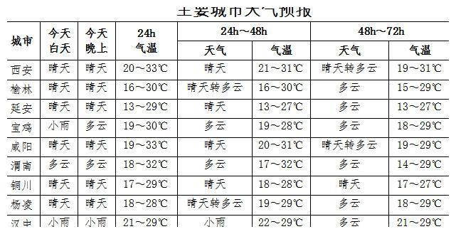 陕南气候?陕南地区天气情况-图3 陕南气候?陕南地区天气情况-图3