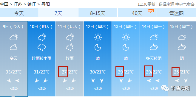 丹阳历史最低温度是多少?上周丹阳天气情况-图2 丹阳历史最低温度是多少?上周丹阳天气情况-图2