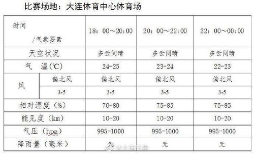 大连全年天气?大连历史天气情况-图3 大连全年天气?大连历史天气情况-图3