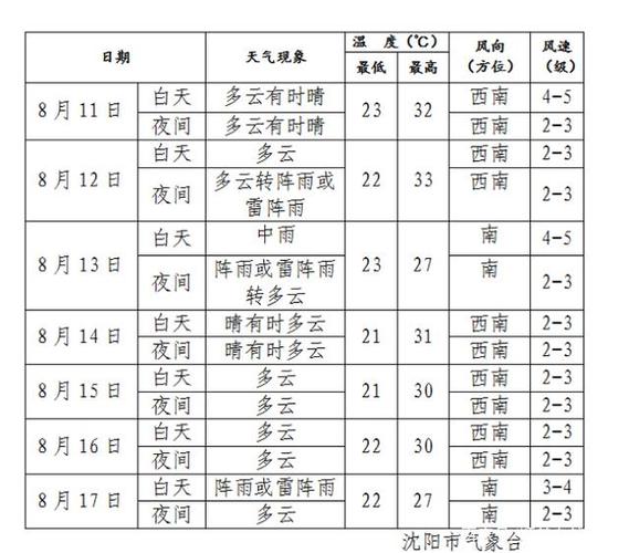 沈阳天气预报，穿什么衣服合适？沈阳天气情况表