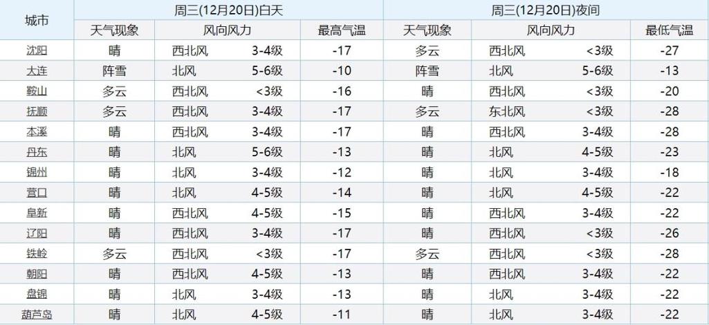 辽阳冬季最冷多少度？辽阳冬季天气情况