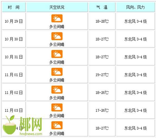 海南一周天气预报?本周海口天气情况-图3 海南一周天气预报?本周海口天气情况-图3
