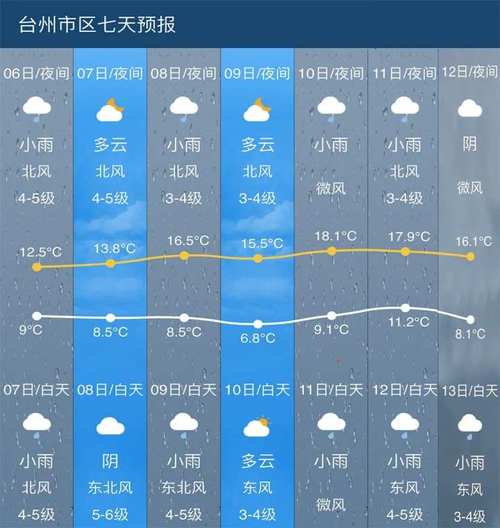 浙江温岭下周天气预报及穿什么衣服比较合适？近期温岭天气情况