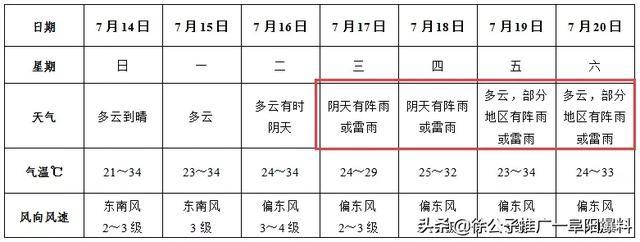 阜阳天气预报15天准确率?今天阜阳天气情况-图2 阜阳天气预报15天准确率?今天阜阳天气情况-图2