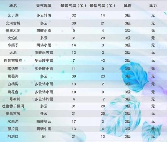 独库公路天气预报及穿衣指南?新疆塔城天气情况-图2 独库公路天气预报及穿衣指南?新疆塔城天气情况-图2