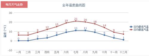 利兹直飞沈阳需要多久?利兹的天气情况-图3 利兹直飞沈阳需要多久?利兹的天气情况-图3