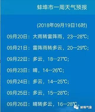 蚌埠15天气预报查询?从蚌埠天气情况-图3 蚌埠15天气预报查询?从蚌埠天气情况-图3
