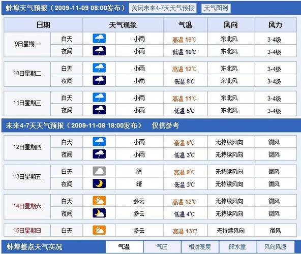 蚌埠15天气预报查询？从蚌埠天气情况