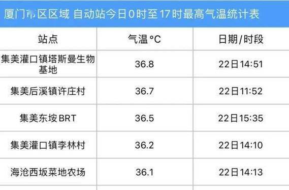 汽车天然气罐承受多少度高温？集美灌口天气情况